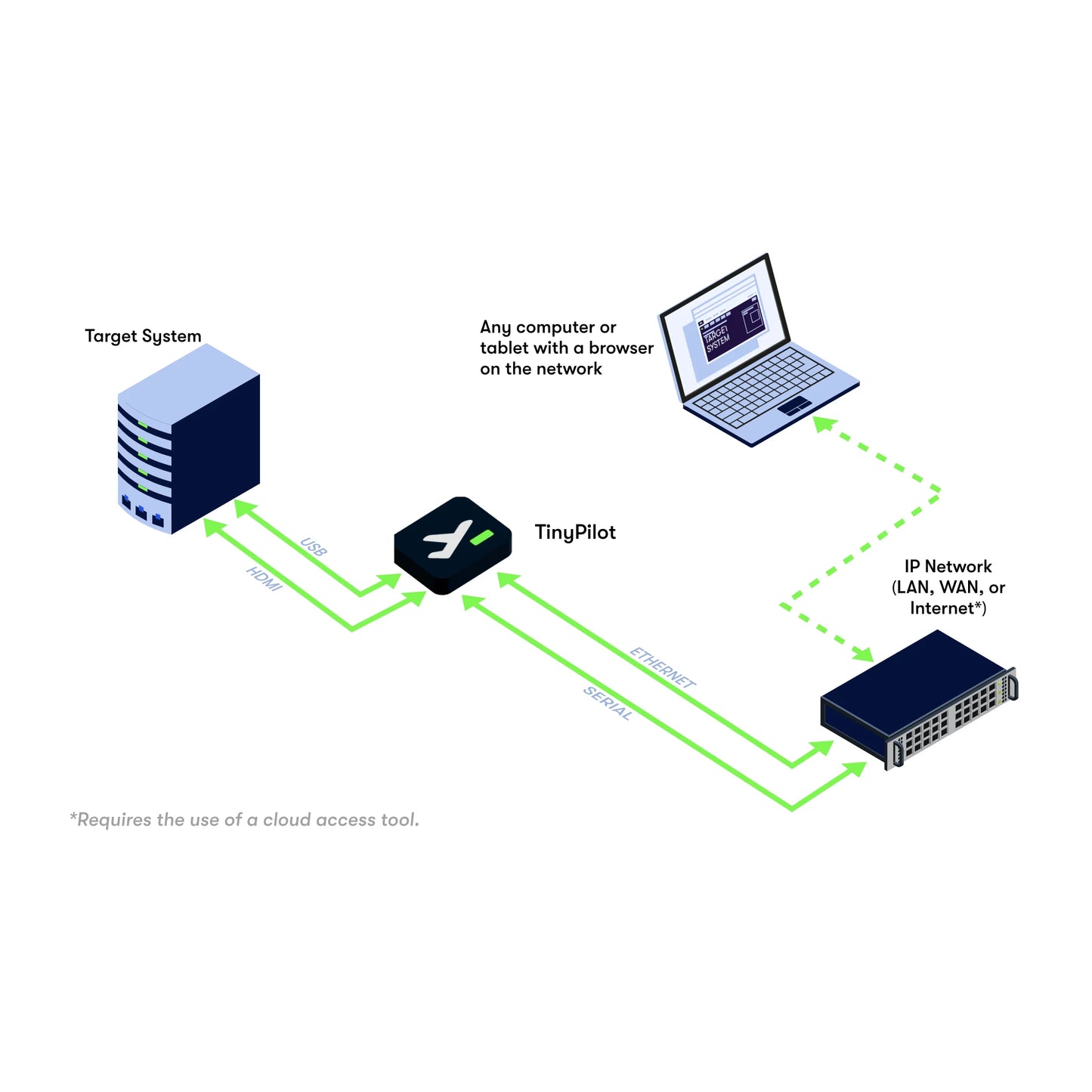 TinyPilot Voyager 3 KVM over IP & Console Server