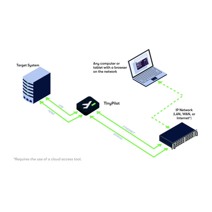 TinyPilot Voyager 3 KVM over IP & Console Server